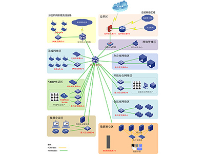 某地产股份有限公司大型网络升级项目案例